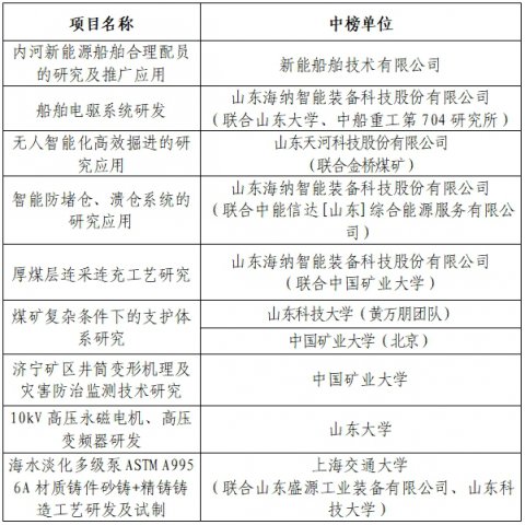 开云网页版登录入口关于2025年度重大科技攻关揭榜悬赏项目（第一批）中榜单位的公示